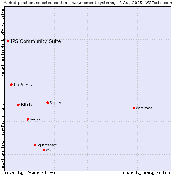 Market position of Bitrix vs. bbPress vs. IPS Community Suite