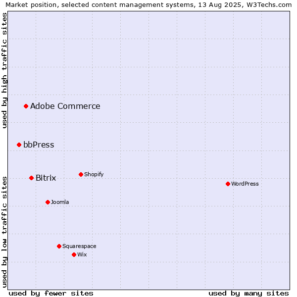 Market position of Bitrix vs. Adobe Commerce vs. bbPress