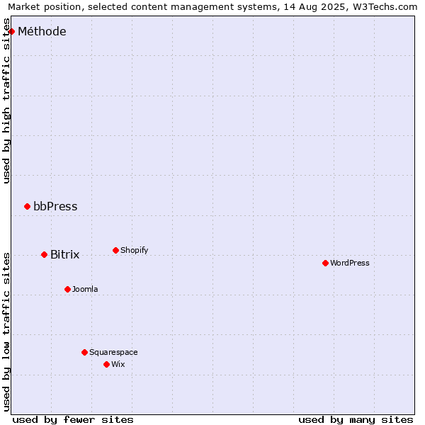 Market position of Bitrix vs. bbPress vs. Méthode