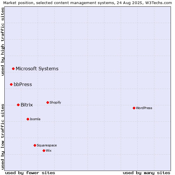 Market position of Bitrix vs. Microsoft Systems vs. bbPress
