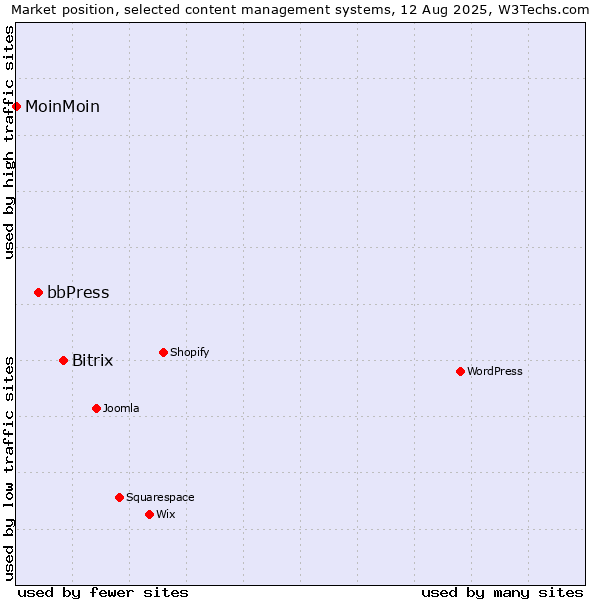 Market position of Bitrix vs. bbPress vs. MoinMoin