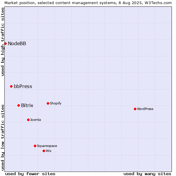 Market position of Bitrix vs. bbPress vs. NodeBB