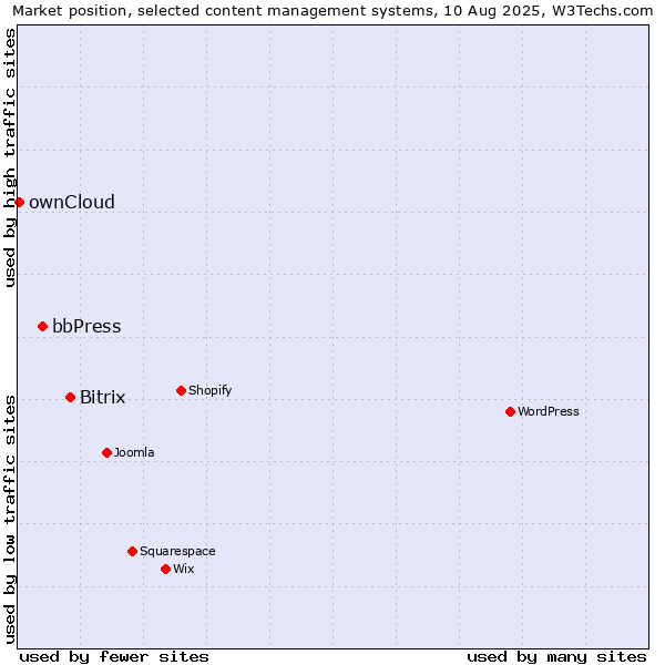 Market position of Bitrix vs. bbPress vs. ownCloud