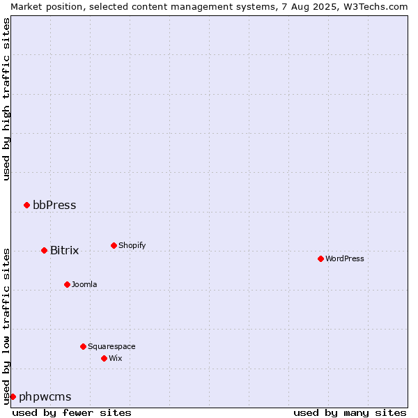 Market position of Bitrix vs. bbPress vs. phpwcms