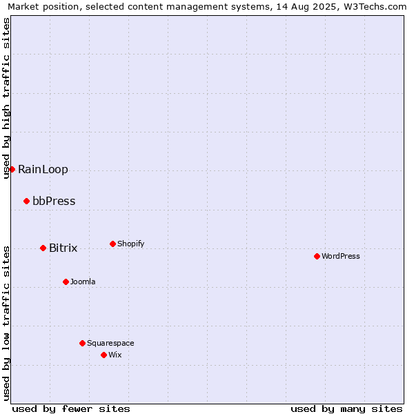 Market position of Bitrix vs. bbPress vs. RainLoop