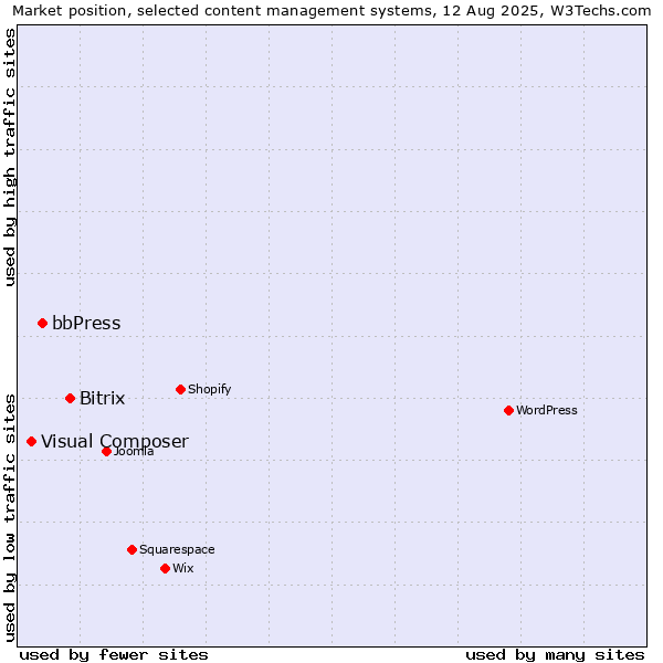 Market position of Bitrix vs. bbPress vs. Visual Composer