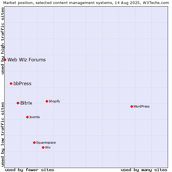 Market position of Bitrix vs. bbPress vs. Web Wiz Forums