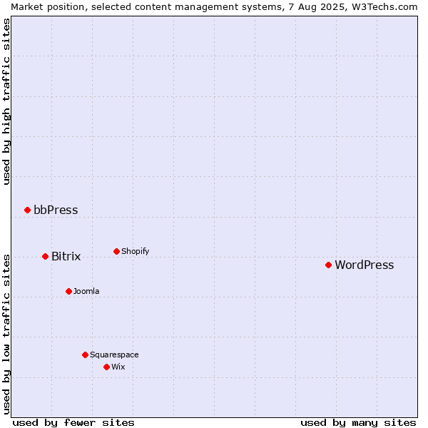 Market position of WordPress vs. Bitrix vs. bbPress