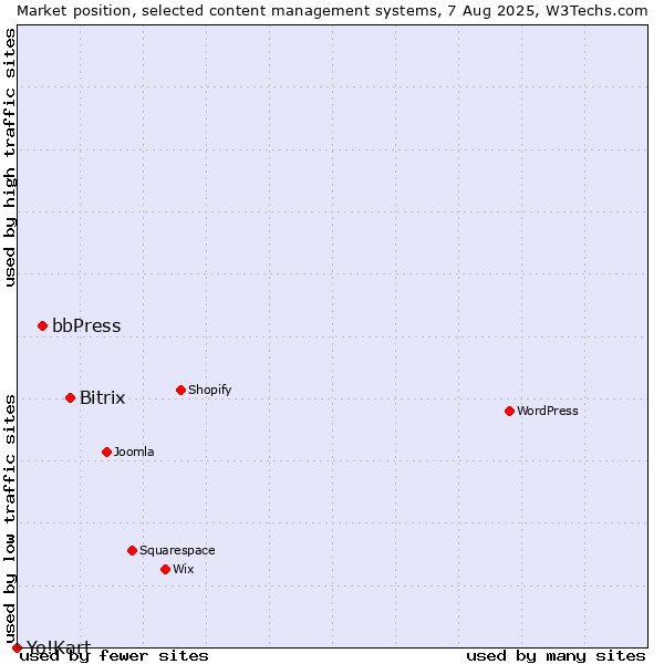 Market position of Bitrix vs. bbPress vs. Yo!Kart