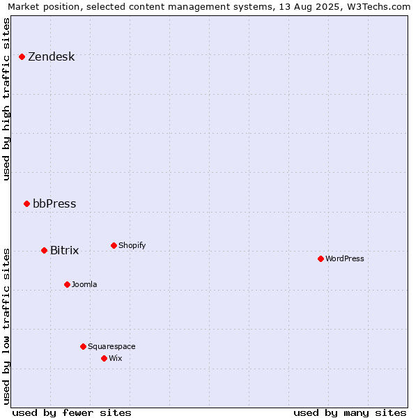Market position of Bitrix vs. bbPress vs. Zendesk