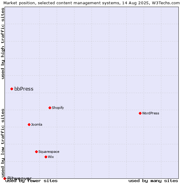 Market position of bbPress vs. Bitweaver