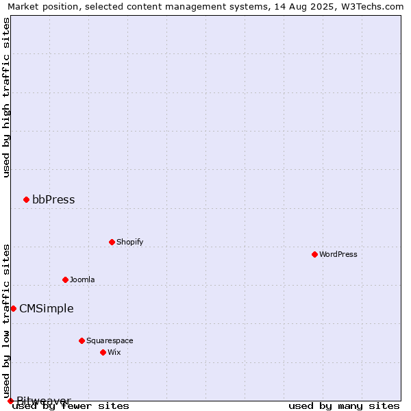 Market position of bbPress vs. CMSimple vs. Bitweaver
