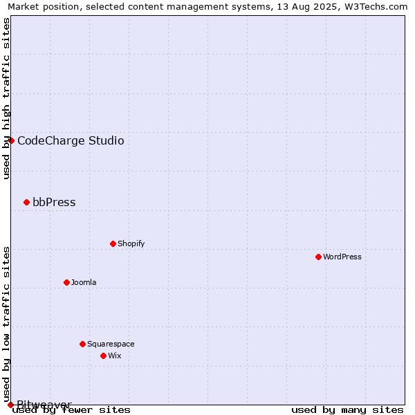 Market position of bbPress vs. CodeCharge Studio vs. Bitweaver
