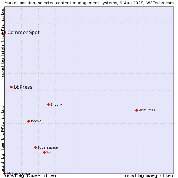 Market position of bbPress vs. CommonSpot vs. Bitweaver