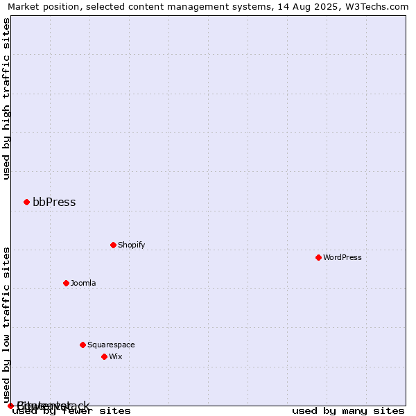 Market position of bbPress vs. Bitweaver vs. Contentstack