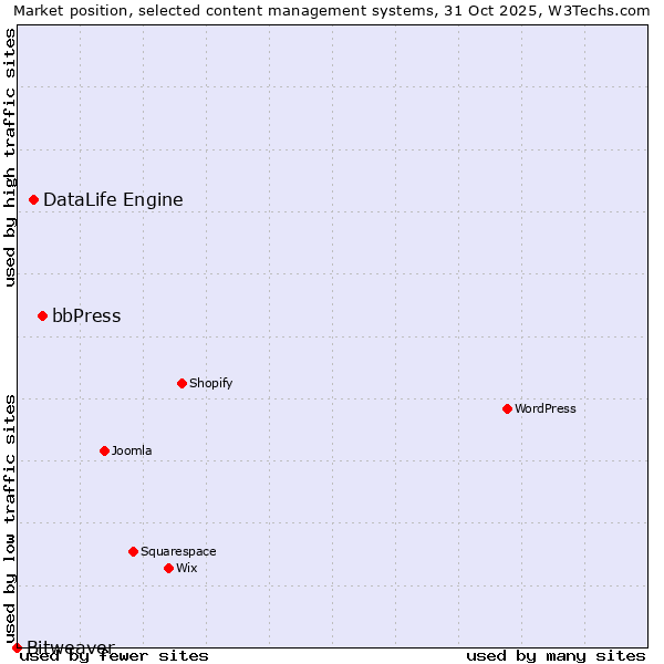 Market position of bbPress vs. DataLife Engine vs. Bitweaver