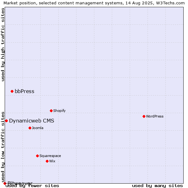 Market position of bbPress vs. Dynamicweb CMS vs. Bitweaver