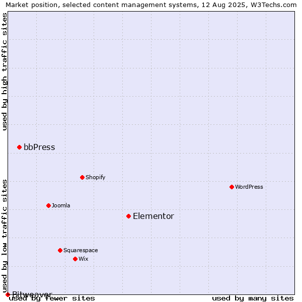 Market position of Elementor vs. bbPress vs. Bitweaver