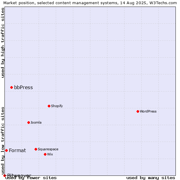 Market position of bbPress vs. Format vs. Bitweaver