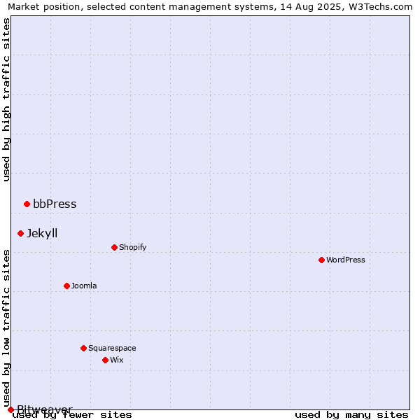 Market position of bbPress vs. Jekyll vs. Bitweaver