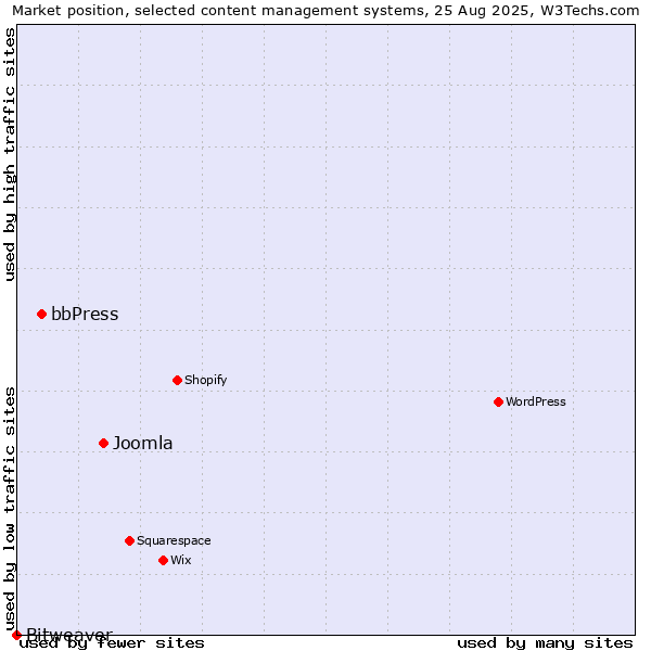 Market position of Joomla vs. bbPress vs. Bitweaver