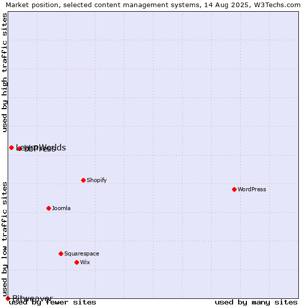 Market position of bbPress vs. LearnWorlds vs. Bitweaver