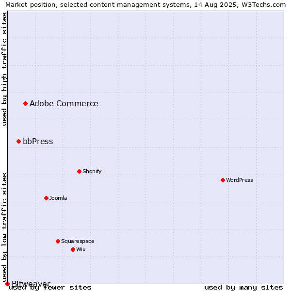 Market position of Adobe Commerce vs. bbPress vs. Bitweaver