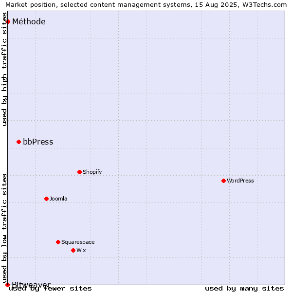 Market position of bbPress vs. Méthode vs. Bitweaver