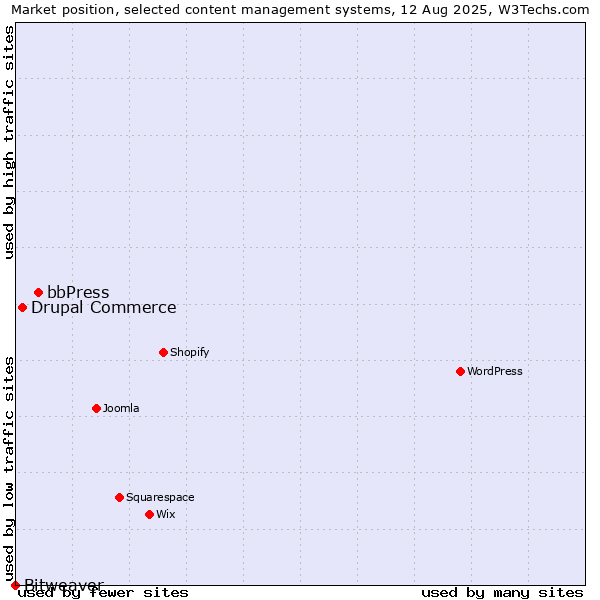 Market position of bbPress vs. Drupal Commerce vs. Bitweaver