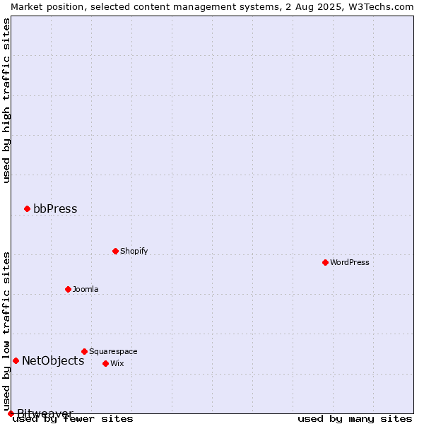 Market position of bbPress vs. NetObjects vs. Bitweaver
