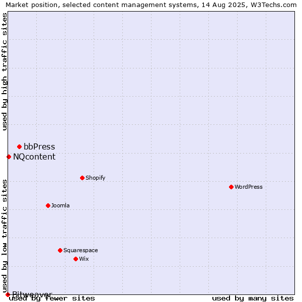Market position of bbPress vs. NQcontent vs. Bitweaver