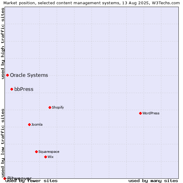 Market position of bbPress vs. Oracle Systems vs. Bitweaver