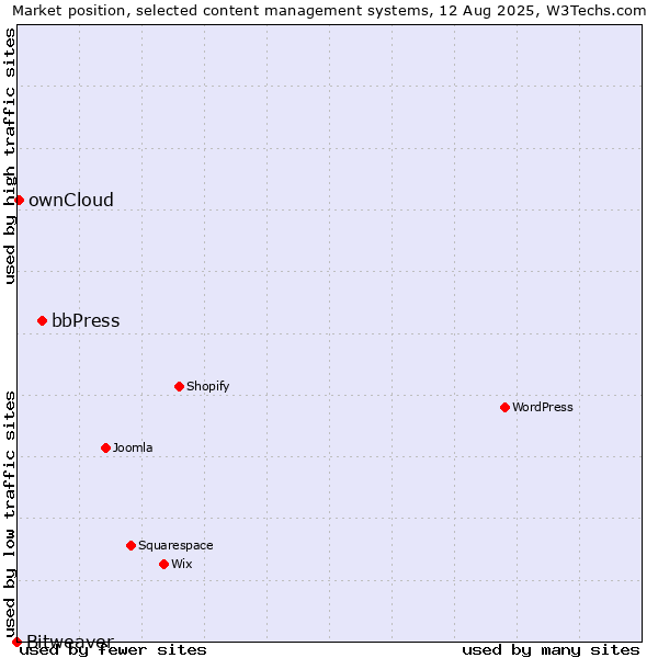 Market position of bbPress vs. ownCloud vs. Bitweaver