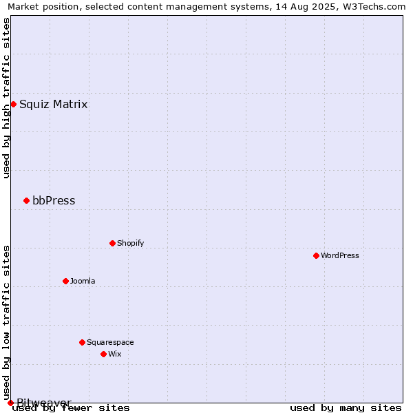 Market position of bbPress vs. Squiz Matrix vs. Bitweaver