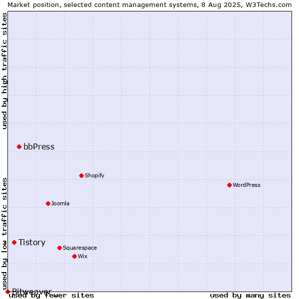 Market position of bbPress vs. Tistory vs. Bitweaver