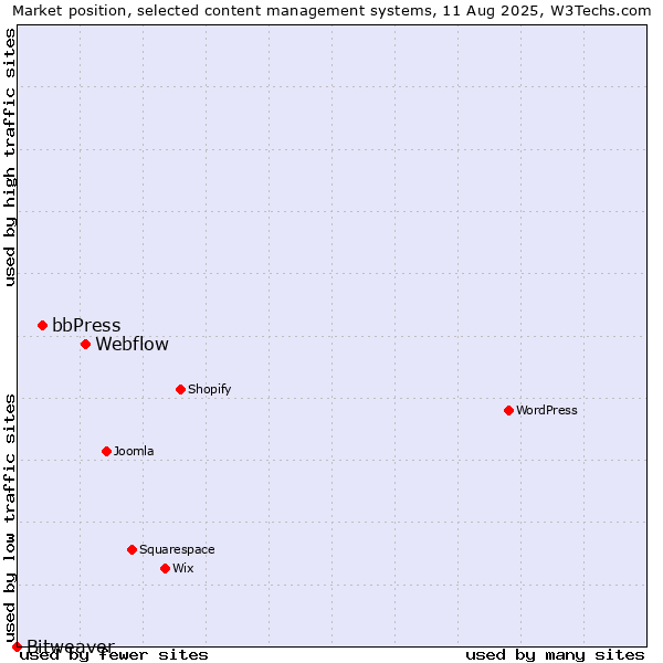 Market position of Webflow vs. bbPress vs. Bitweaver