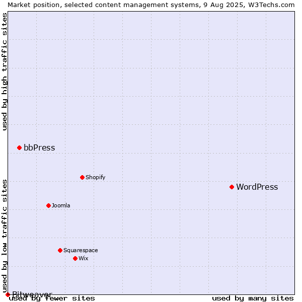 Market position of WordPress vs. bbPress vs. Bitweaver