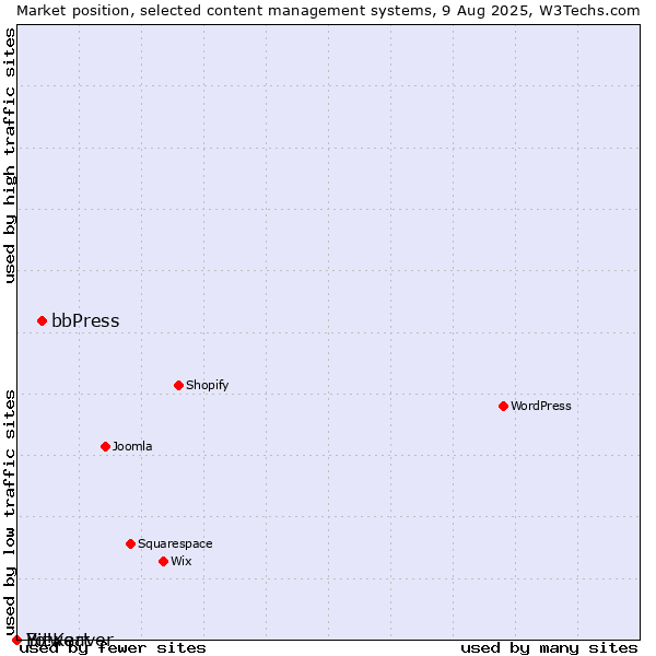 Market position of bbPress vs. Bitweaver vs. Yo!Kart