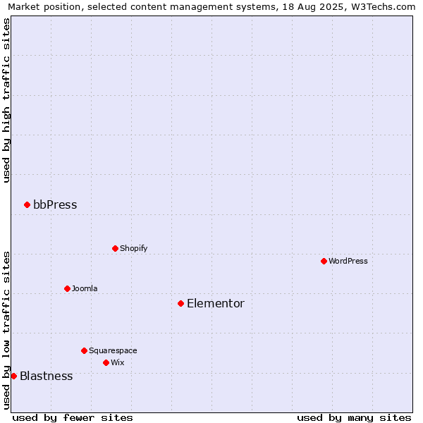 Market position of Elementor vs. bbPress vs. Blastness