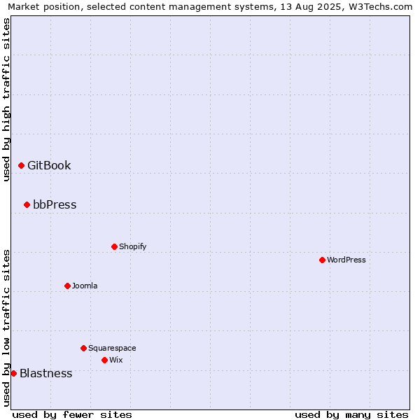 Market position of bbPress vs. GitBook vs. Blastness