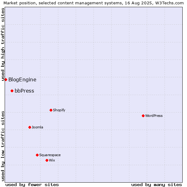 Market position of bbPress vs. BlogEngine