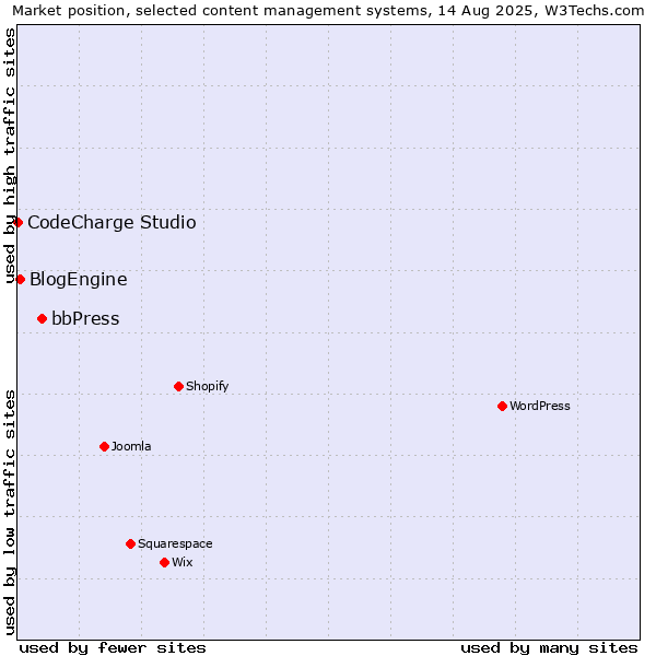 Market position of bbPress vs. BlogEngine vs. CodeCharge Studio