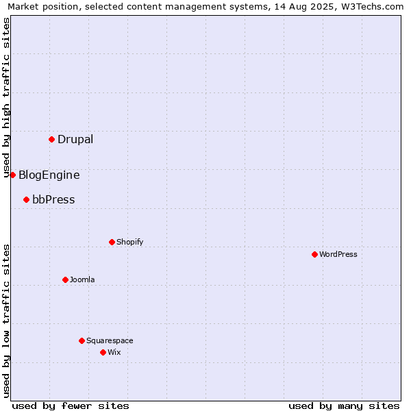 Market position of Drupal vs. bbPress vs. BlogEngine