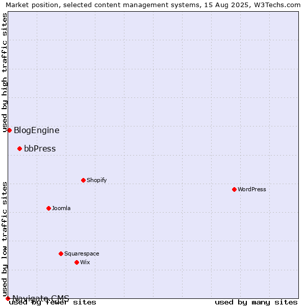 Market position of bbPress vs. BlogEngine vs. Navigate CMS