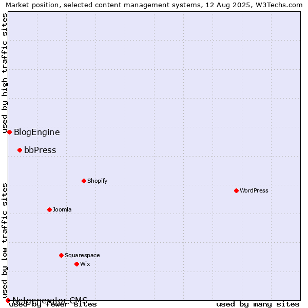 Market position of bbPress vs. BlogEngine vs. Netgenerator CMS