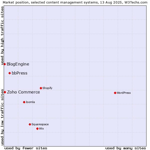 Market position of bbPress vs. Zoho Commerce vs. BlogEngine