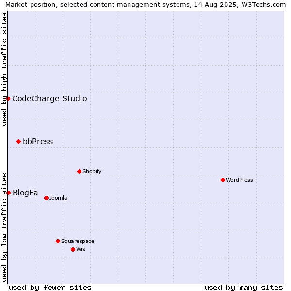 Market position of bbPress vs. BlogFa vs. CodeCharge Studio