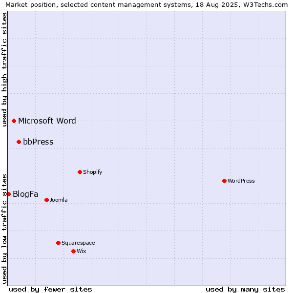 Market position of bbPress vs. Microsoft Word vs. BlogFa