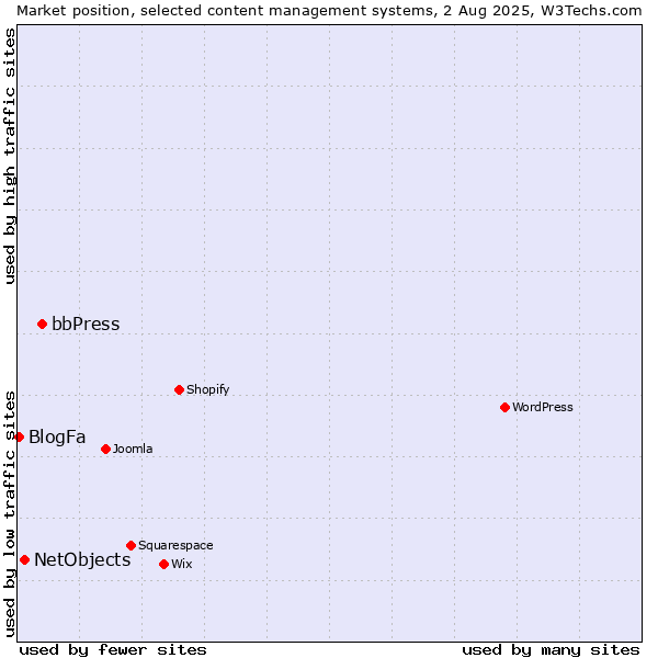 Market position of bbPress vs. NetObjects vs. BlogFa