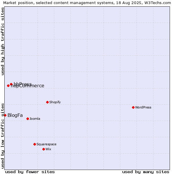 Market position of bbPress vs. nopCommerce vs. BlogFa